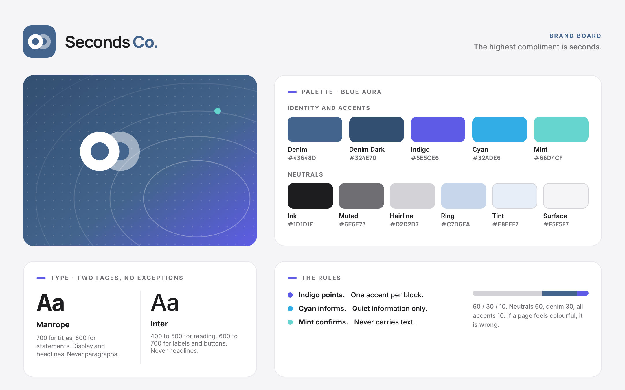 The Seconds Co brand board: the two-plate icon and wordmark, a Blue Aura art panel, the full palette with hex values for five identity colours and six neutrals, the Manrope and Inter type pairing shown at display size, and the colour rules with the 60/30/10 split.